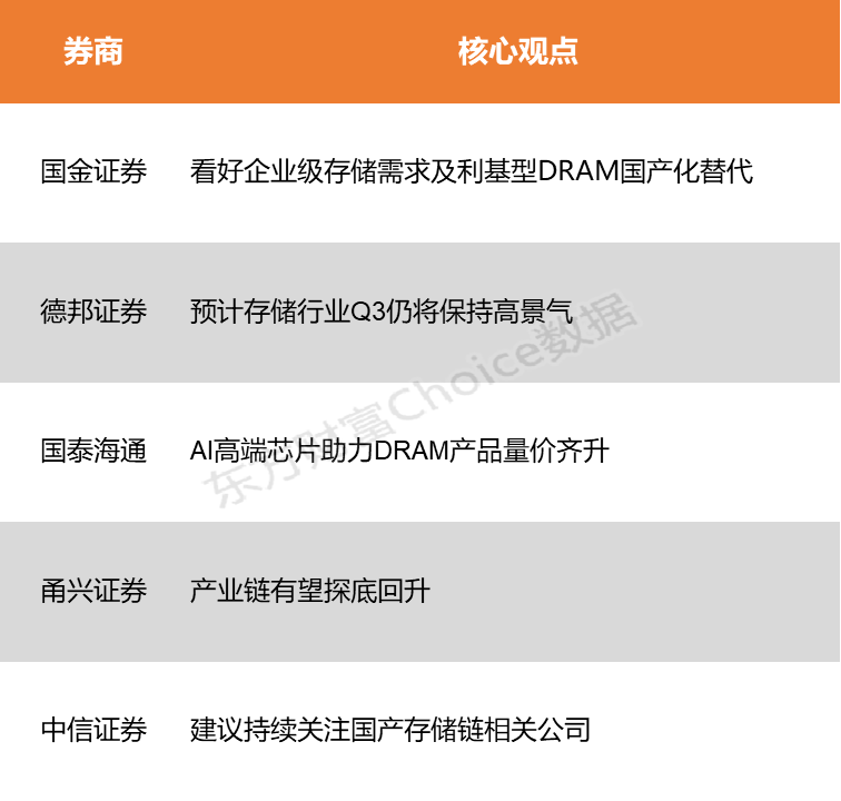 _【风口研报】数据中心需求与供给瓶颈下的景气延续  存储产业链有望探底回升_【风口研报】数据中心需求与供给瓶颈下的景气延续  存储产业链有望探底回升