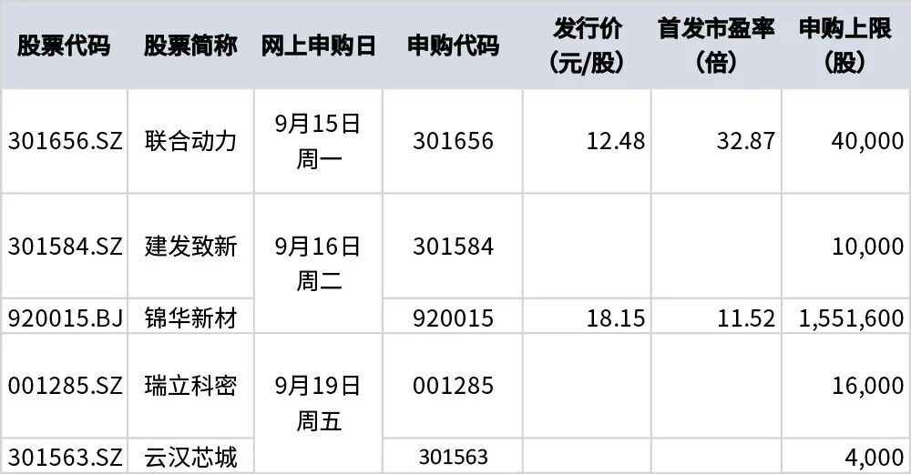 本周将有5只新股可申购！今天理想、小米的“小伙伴”来了
