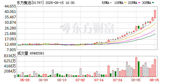 没有董宇辉 东方甄选已涨194%！