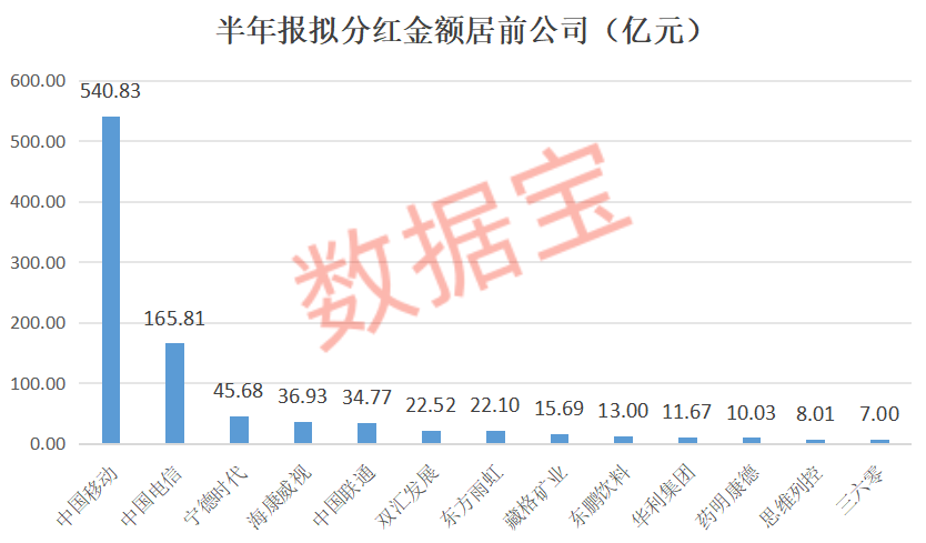 业绩连增4个季度 仅10股！突破1000亿元 A股公司派发大红包