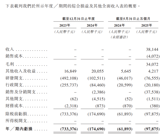280%+！暗盘涨疯了！“减肥药新贵”今日登陆港股__280%+！暗盘涨疯了！“减肥药新贵”今日登陆港股