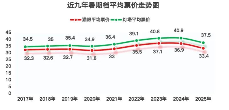 四线城市票价反超京沪！高票价“灼伤”暑期档？19.9元时代能否重现