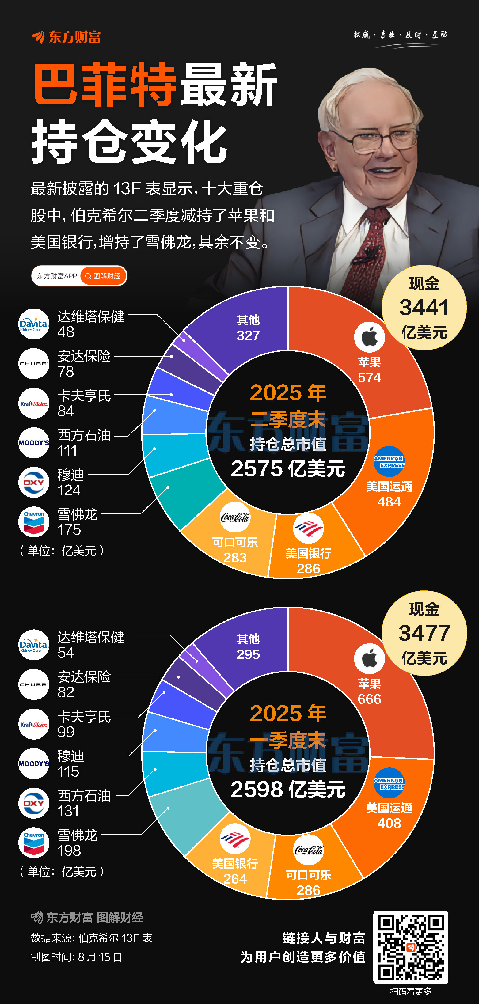连续11季减持！巴菲特手握3441亿现金 持股市值降至2575亿