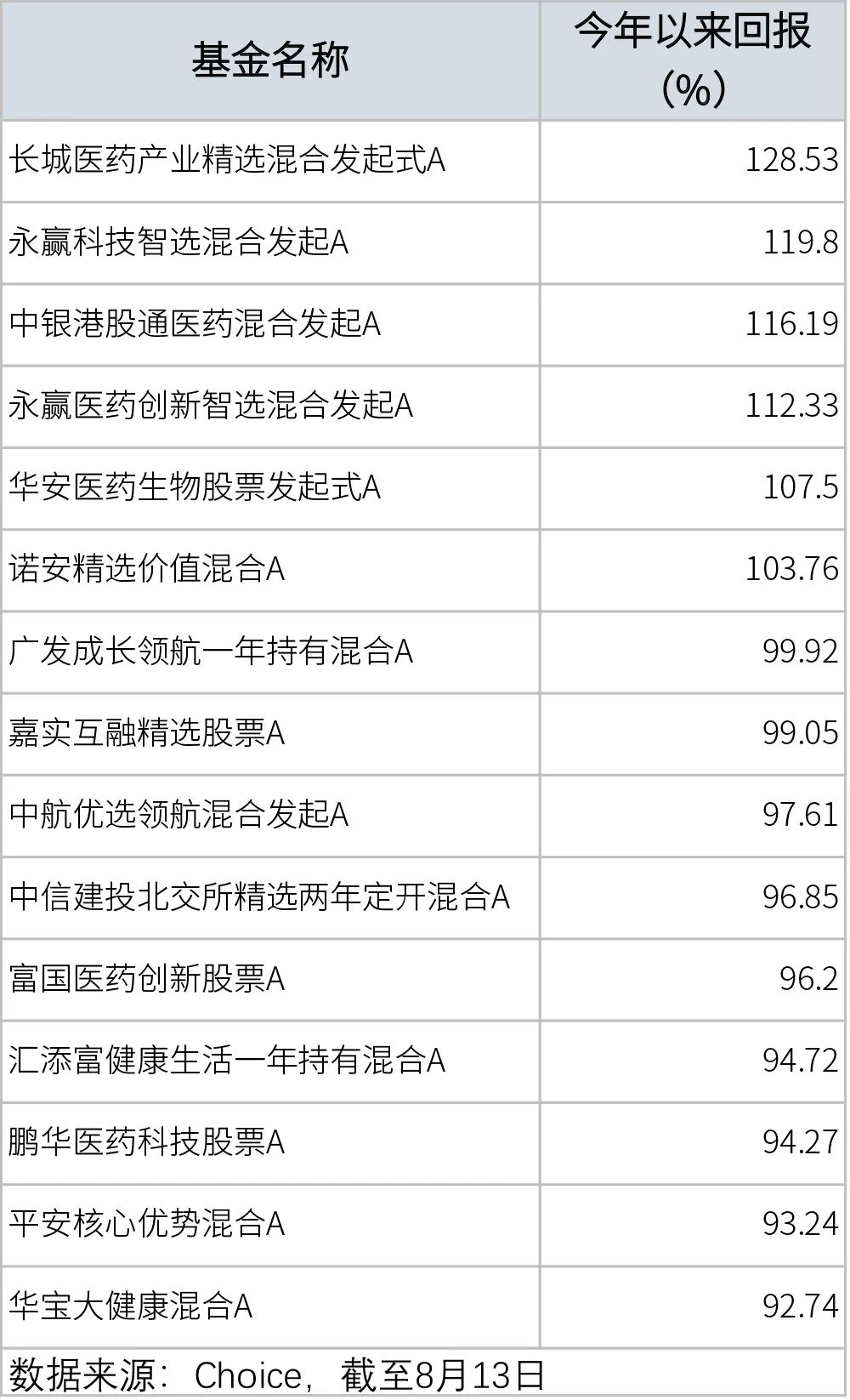 96%的主动权益基金今年赚钱了！机构坚定看好后市