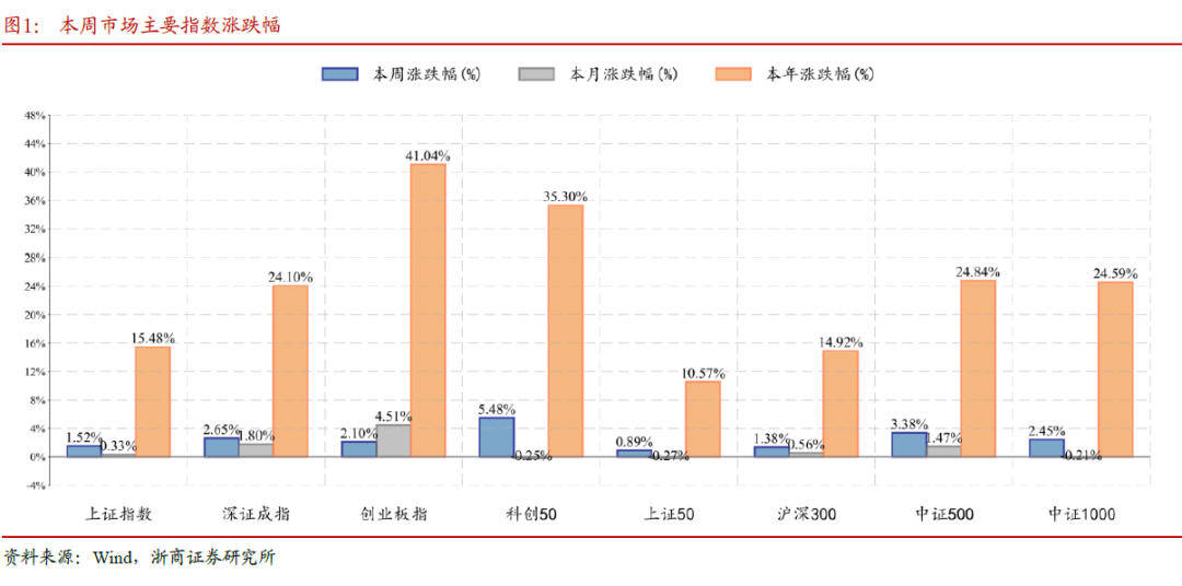 浙商证券：上证指数开启5浪征程 优化结构、守仓待涨