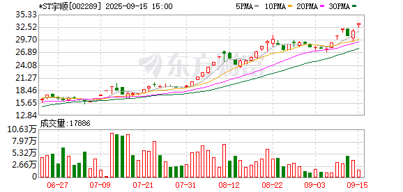 3亿增资+ 5万P算力布局！*ST宇顺大股东携手并济科技 加码智算赛道
