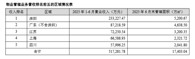 _提质提效文明服务_物业上市之前为什么要分拆