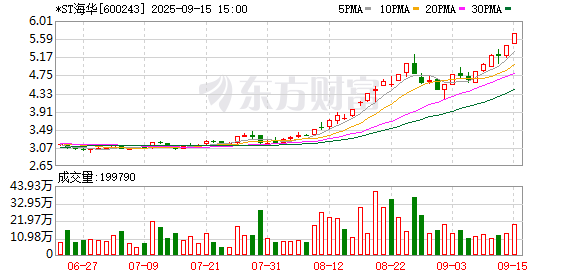 股价涨近150%！*ST海华公告：已被实施退市风险警示！