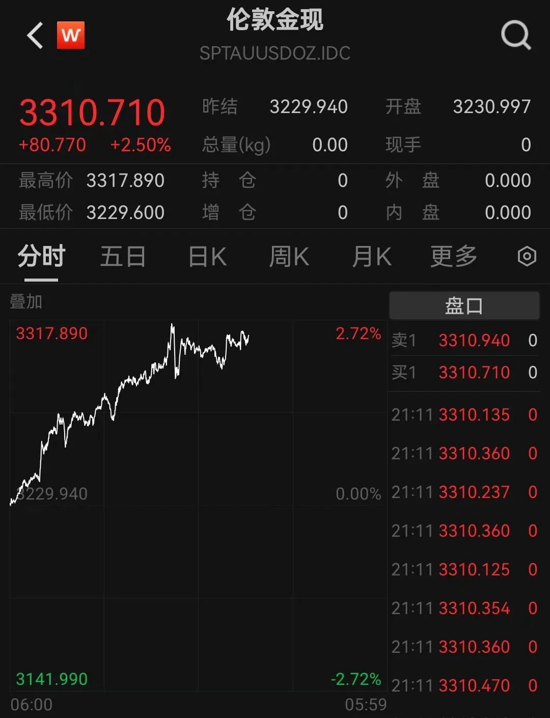 再次见证历史，国内金价首次突破1000元/克