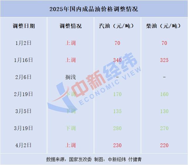 成品油或创年内最大跌幅，加一箱少花17元