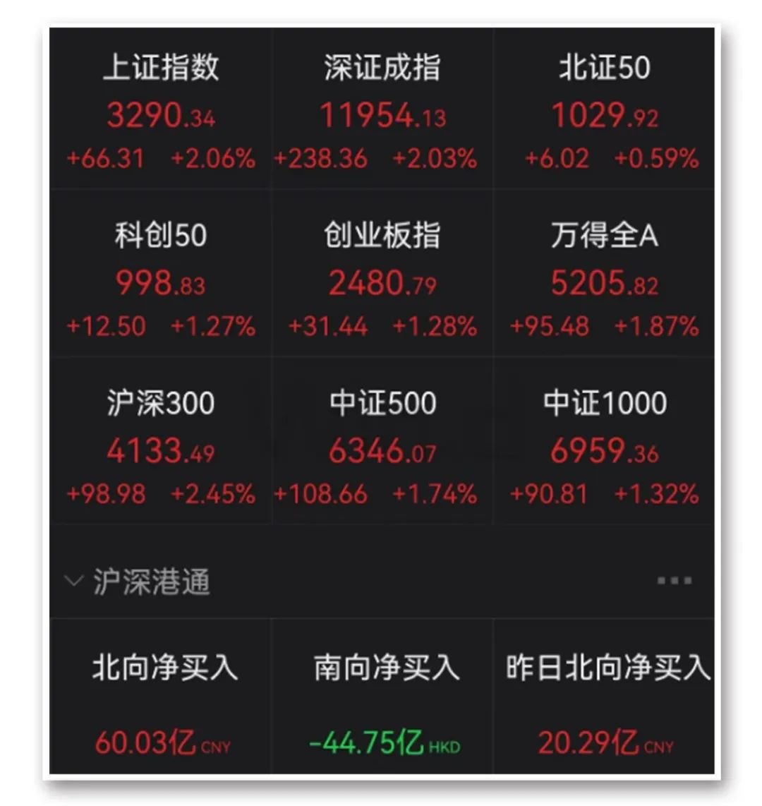 牛市回来了？A股这次大涨，有本质不同