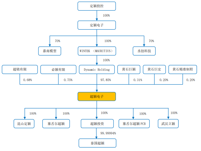云汉芯城线上充值惹争议 超颖电子无实控人独立性存疑 | IPO观察哨_云汉芯城线上充值惹争议 超颖电子无实控人独立性存疑 | IPO观察哨_