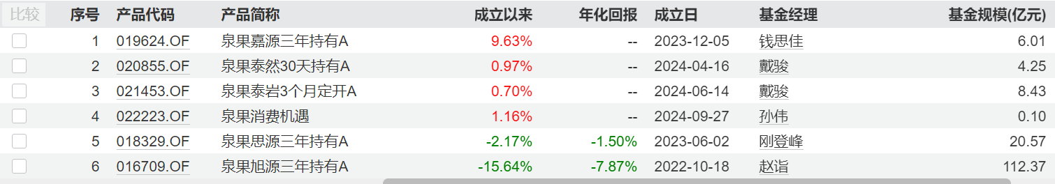 泉果基金被曝大瓜！曾言要陪客户度过“寒冬”的任莉被传失联了__泉果基金被曝大瓜！曾言要陪客户度过“寒冬”的任莉被传失联了