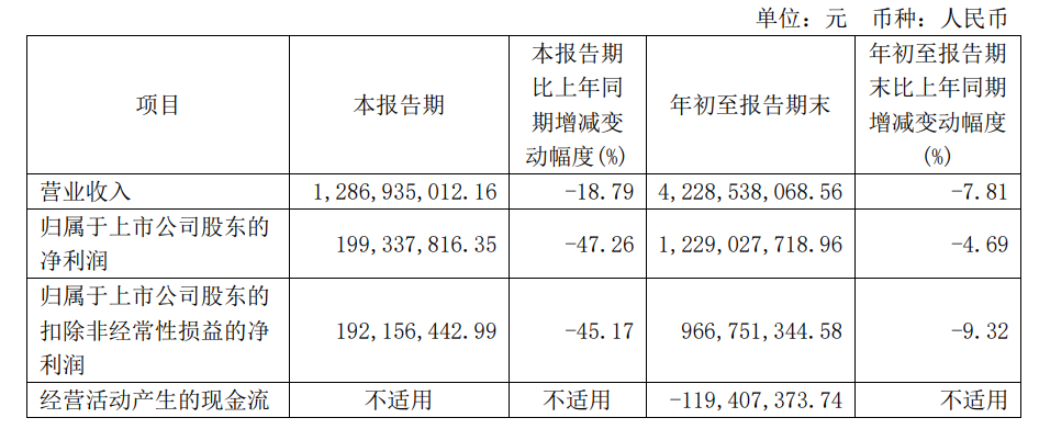 养元饮品发布前三季度报：营收净利双降、四大地区收入下滑