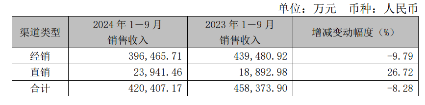 营收净利双双降_营收降低利润增加是利好吗_