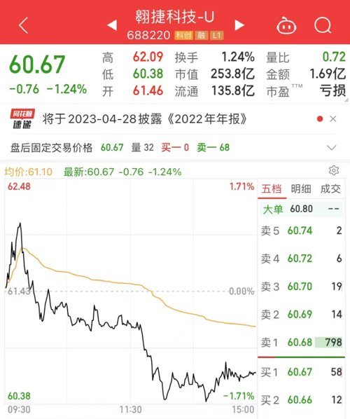 暴跌63%！中一签亏5万，刚刚，200亿龙头出手了