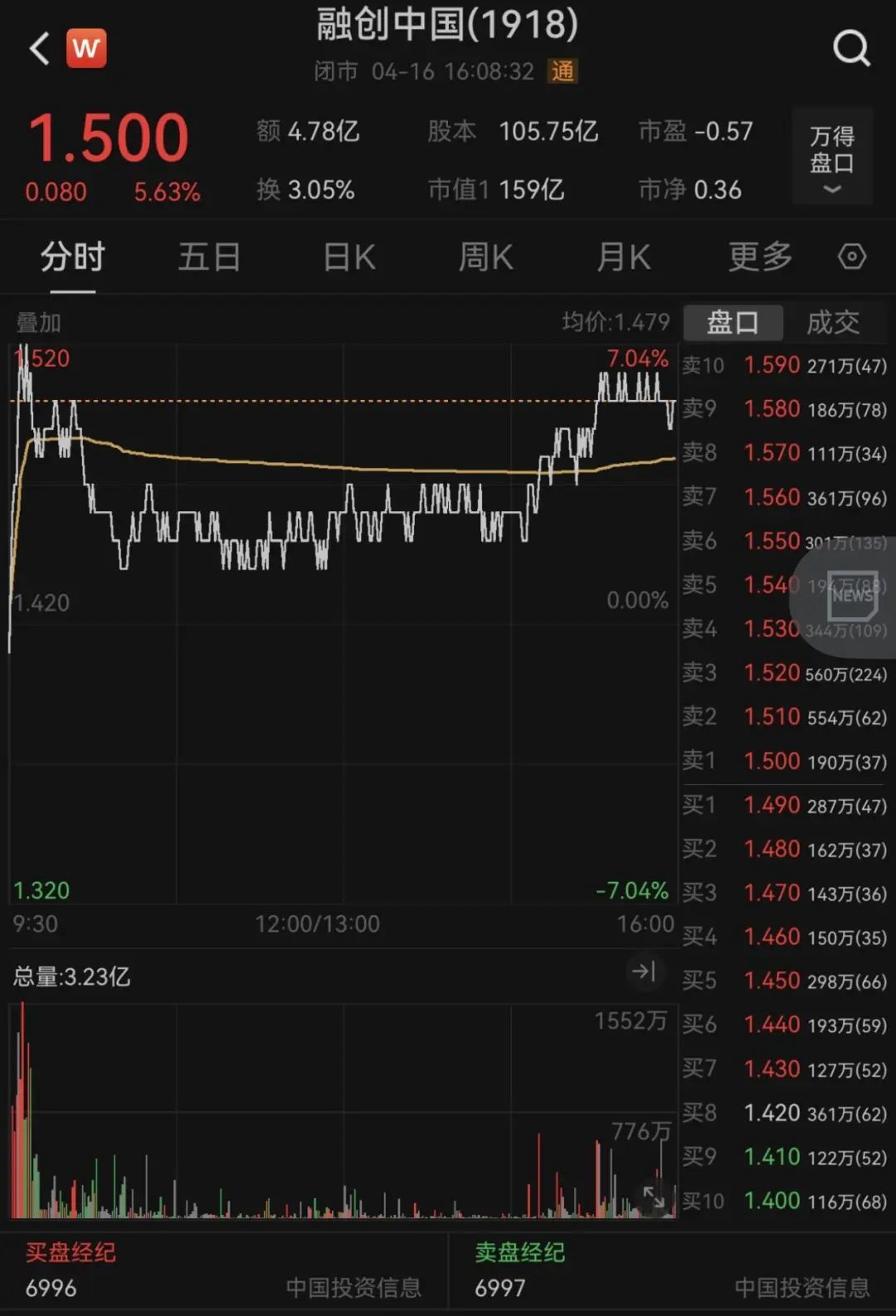 港股低开低走，受益于金价飙升，港股黄金股狂飙