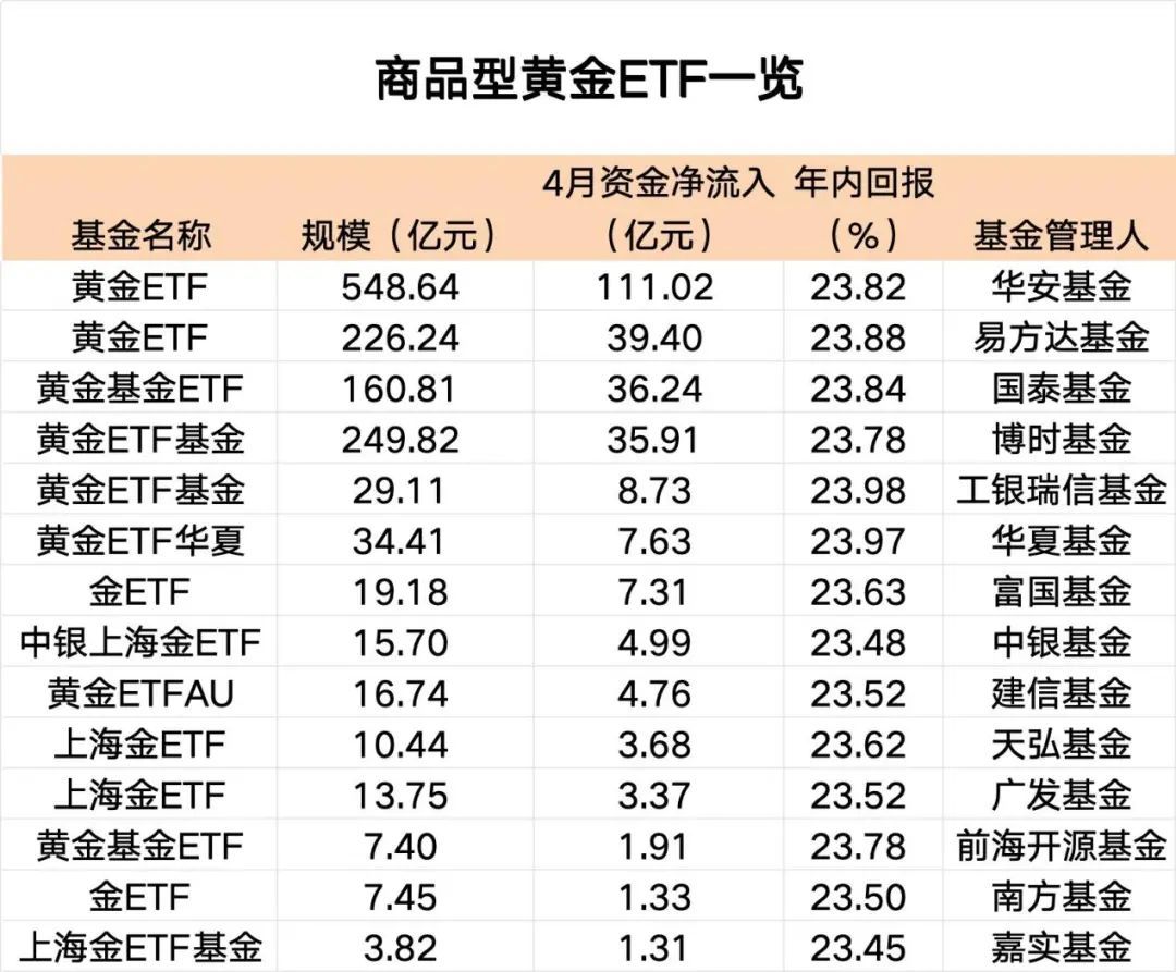 资金加速涌入，黄金ETF规模半个月增加267亿元