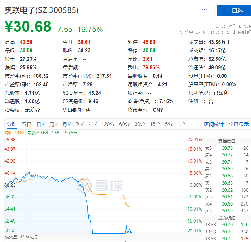 奥联电子被“打假”！股民怒喊退钱，分析师们也被骗了_奥联电子被“打假”！股民怒喊退钱，分析师们也被骗了_