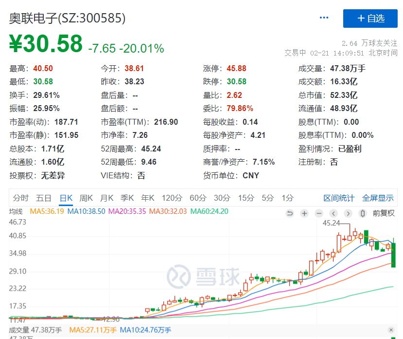 _奥联电子被“打假”！股民怒喊退钱，分析师们也被骗了_奥联电子被“打假”！股民怒喊退钱，分析师们也被骗了