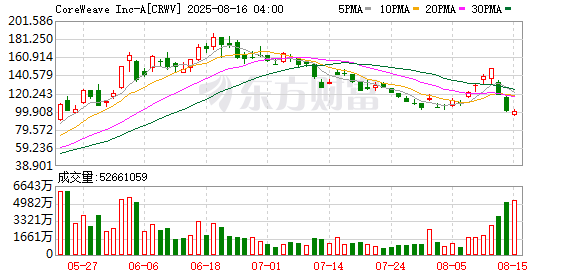 K图 CRWV_0