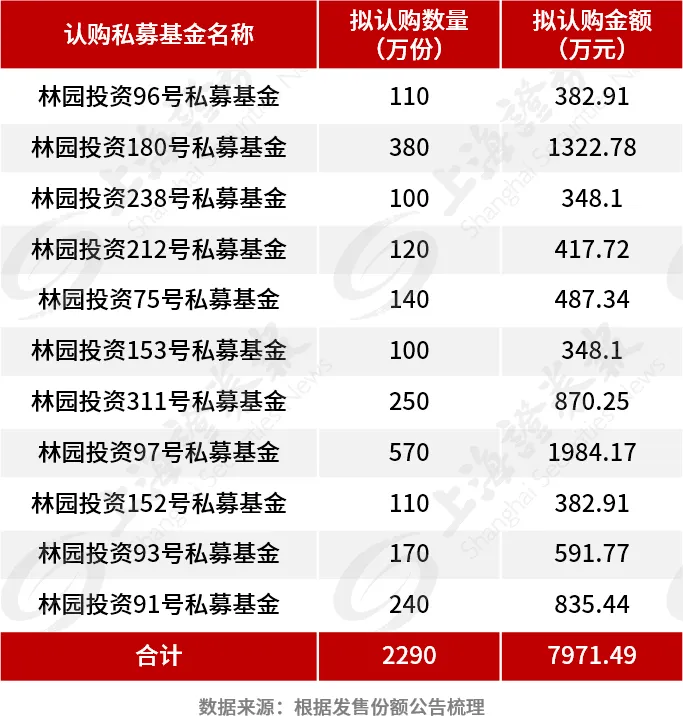 林园首次出手公募REITs市场！