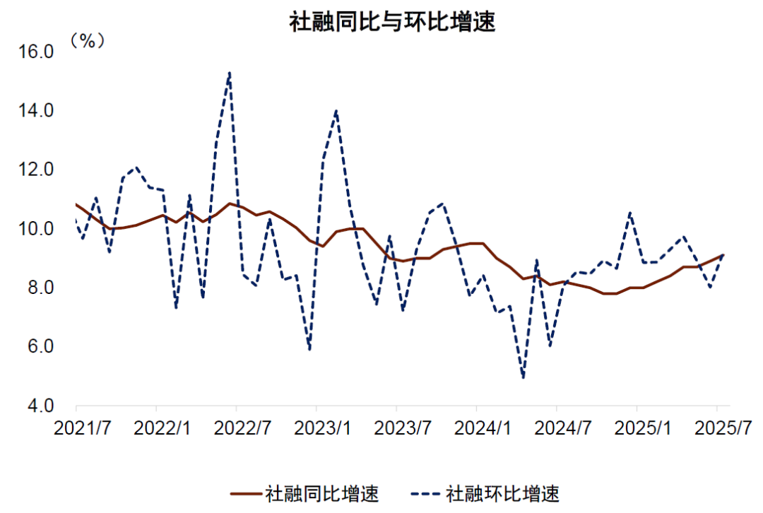 中金：7月信贷和金融数据有几个新现象值得关注