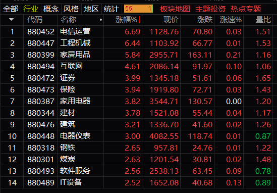 A股全线爆发：沪指涨2% 电信、工程机械等板块大涨超6%