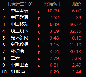 _中国电信沪a上市_上海电信a股