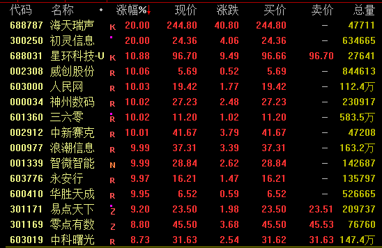 A股数字经济概念逆势拉升，龙头股13天大涨260%