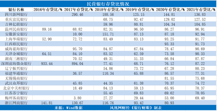 银行财眼｜新网银行大额存单一单难求背后：存贷比连续5年超100% 3股东债务缠身