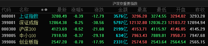 A股三大指数集体收跌：创业板指跌0.7%，ChatGPT概念股再度爆发