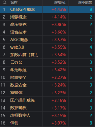 A股三大指数集体收跌：创业板指跌0.7%，ChatGPT概念股再度爆发