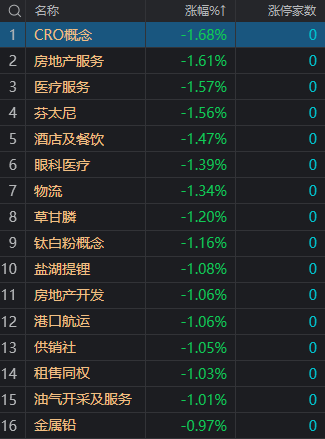 A股三大指数集体收跌：创业板指跌0.7%，ChatGPT概念股再度爆发