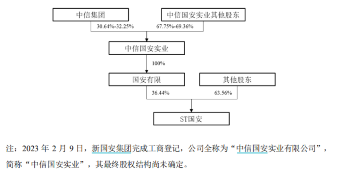 中信国安破产重整进入尾声，万亿央企重磅出手！这三家A股要笑了？