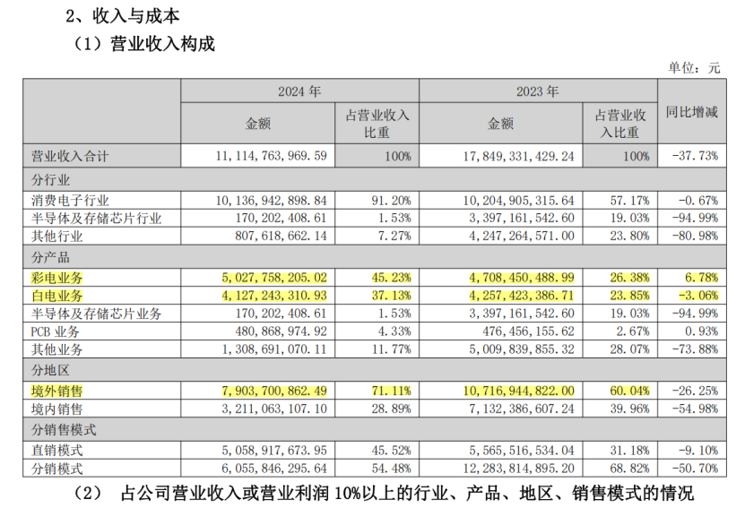 前彩电一哥，退市边缘再曝造假_前彩电一哥，退市边缘再曝造假_