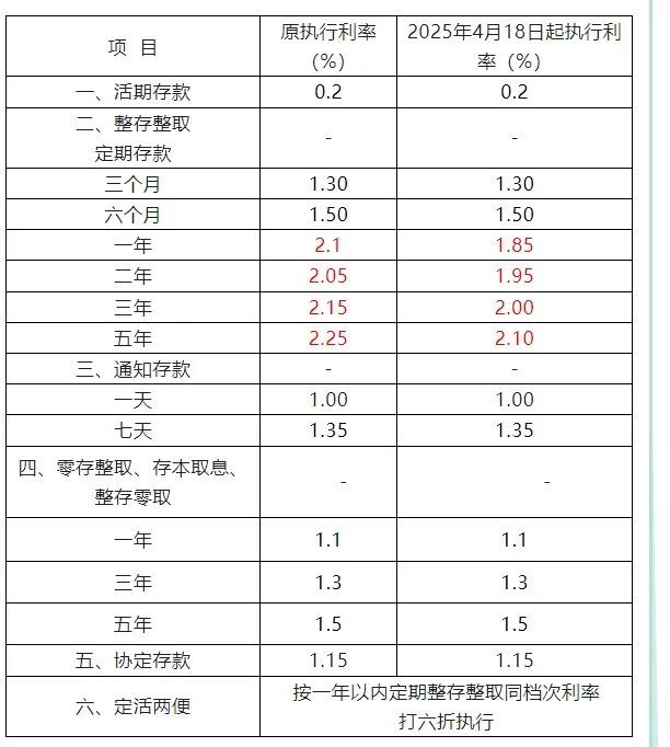 银行降息房贷会降息么_北京市场银行降息_