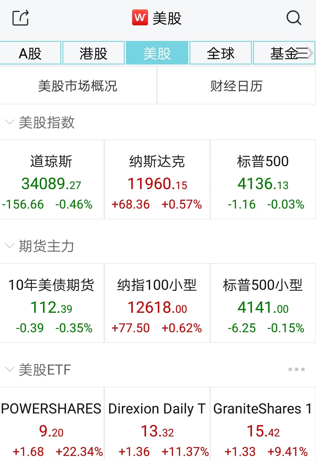 美国CPI修改统计口径后超预期，全球市场陷入迷茫期