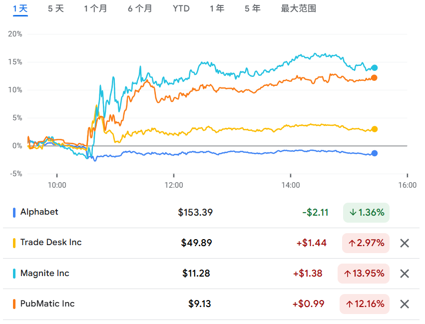 法院裁定谷歌广告业务为非法垄断，310亿美元广告业务面临分拆风险