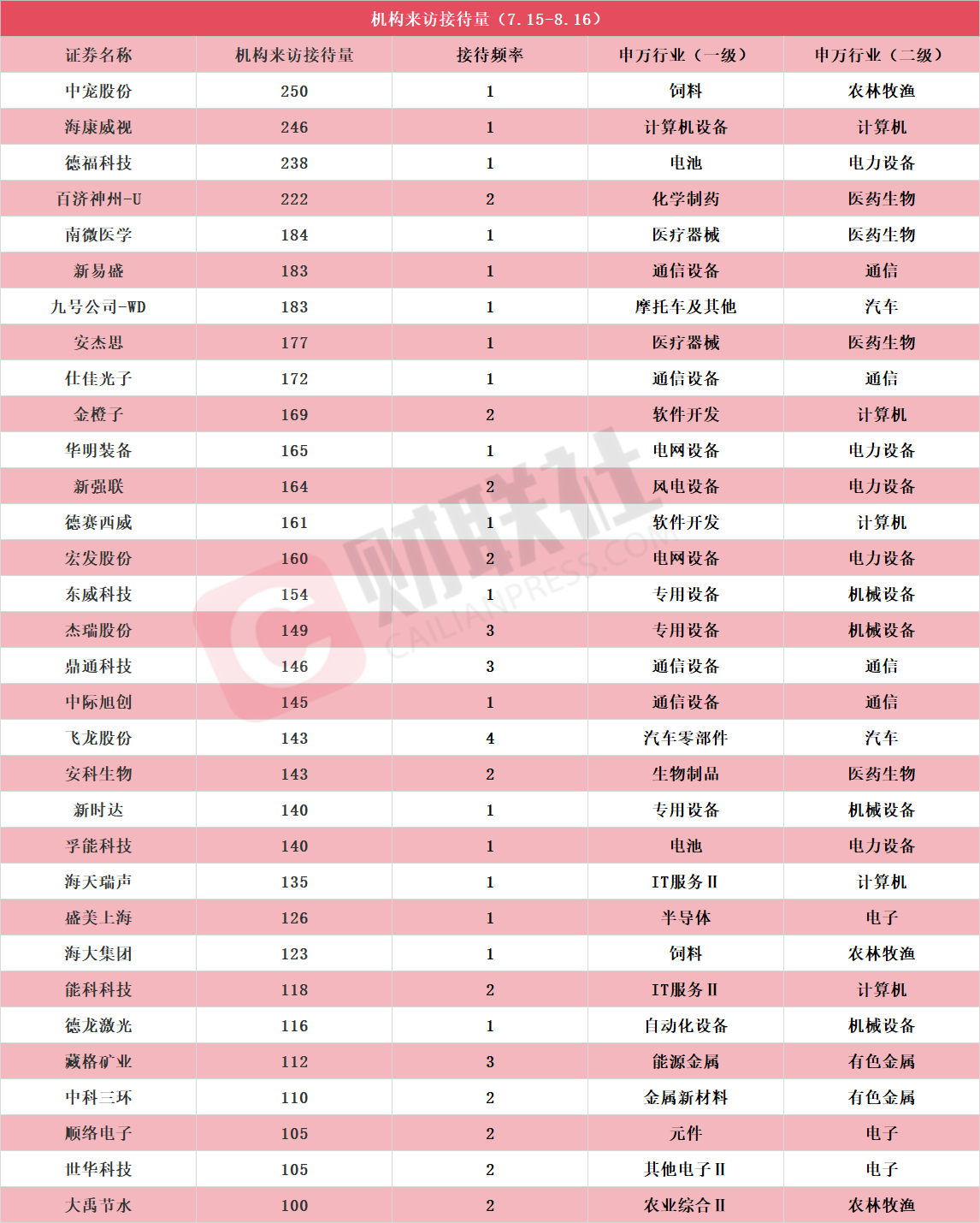 近一个月这些上市公司被“踏破门槛”！PCB概念股获机构组团调研 机构来访接待量居前的个股名单一览