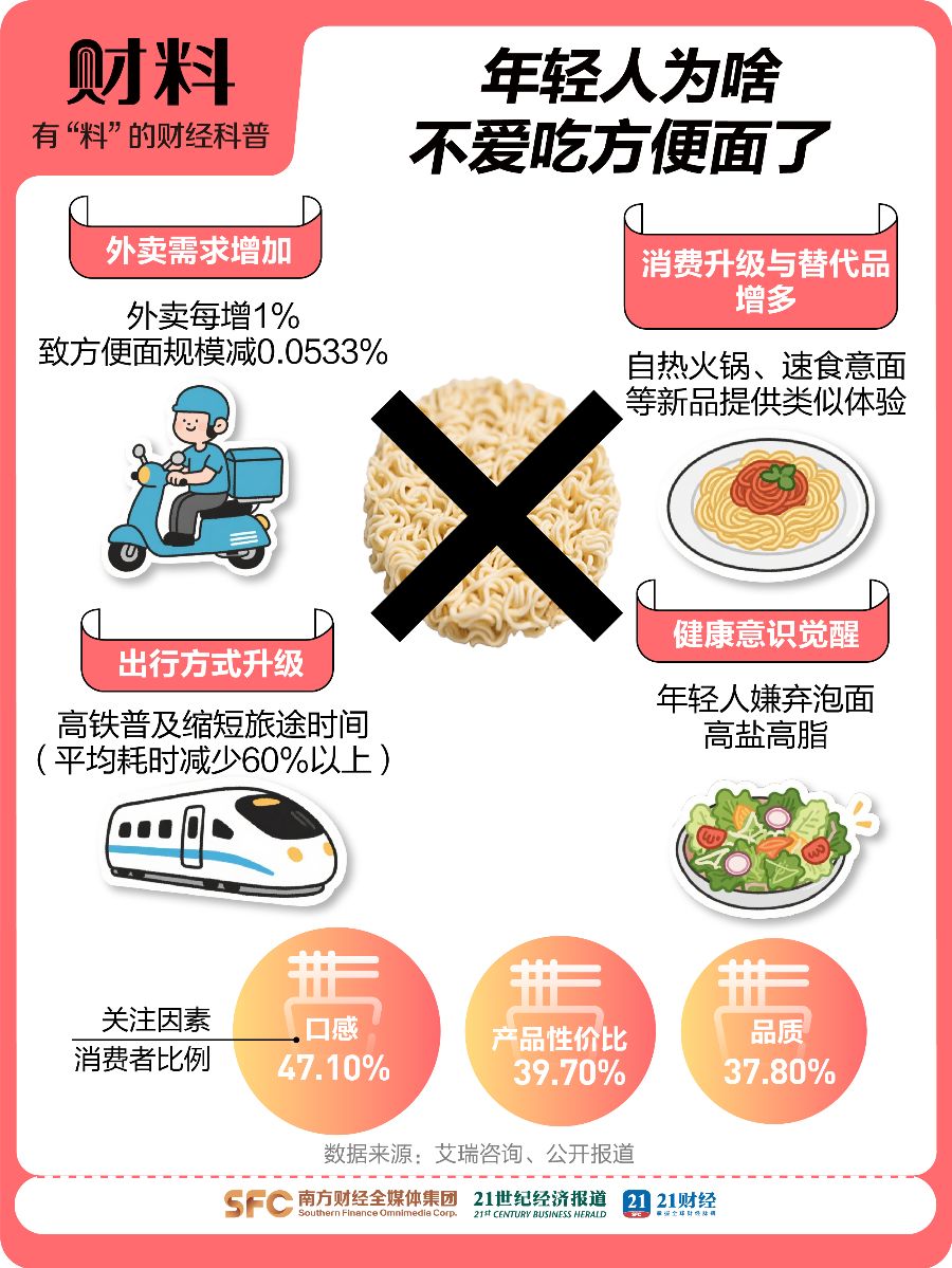 方便面降价_方便面涨价了_