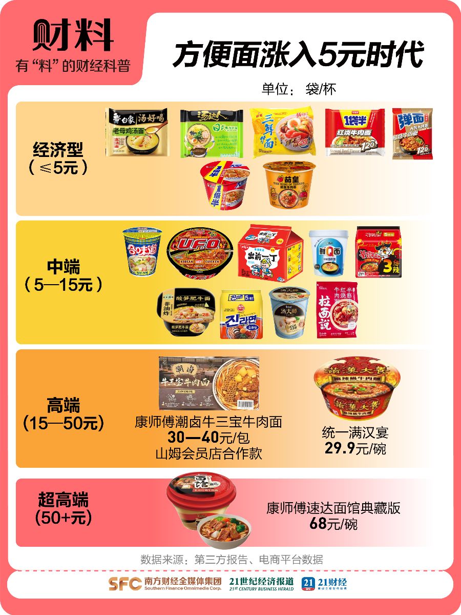 方便面涨价了_方便面降价_