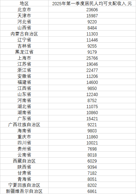 31省份一季度人均可支配收入公布 15省份过万元