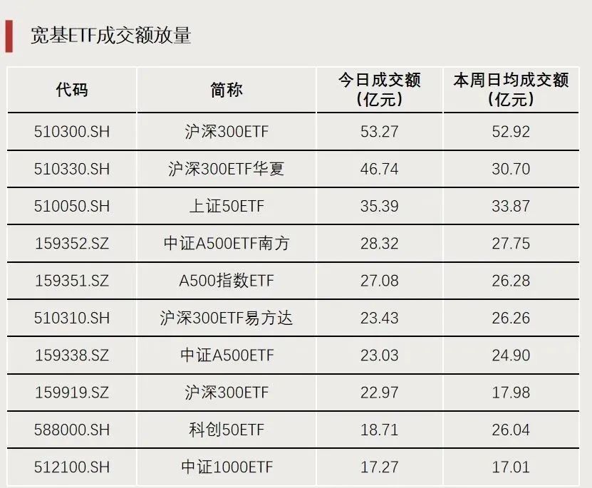 尾盘放量，ETF总规模，突破4万亿元