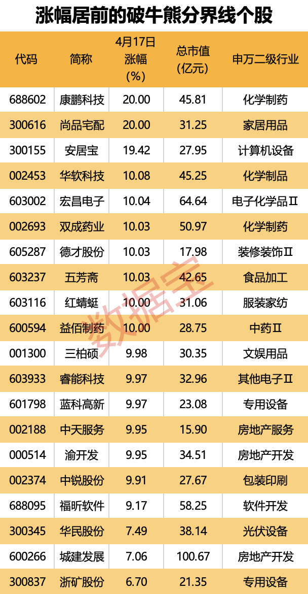 沪指8连涨，164股站上牛熊分界线，多股业绩三连增
