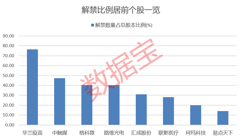 下周25股解禁 总市值超795亿元（附名单）