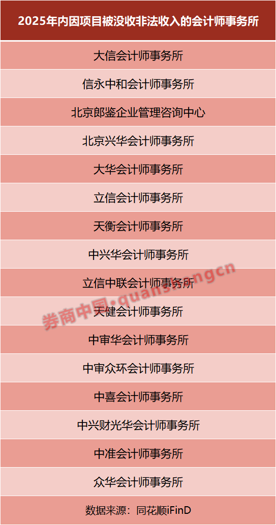 又遭罚！这家会计师事务所 年内已被点名9次！