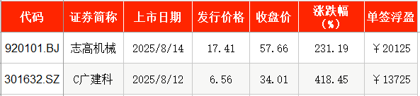 _IPO周报：上周新股上市首日平均涨324% 本周比亚迪、理想“小伙伴”来了_IPO周报：上周新股上市首日平均涨324% 本周比亚迪、理想“小伙伴”来了