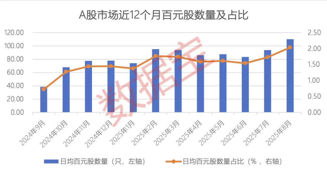 创506个交易日新高！百元股三大特征锁定 潜力标的仅17只（附名单）