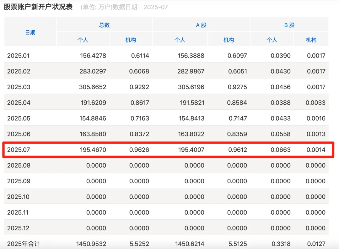 A股赚钱效应明显！200万新股民跑入A股 债市大跳水